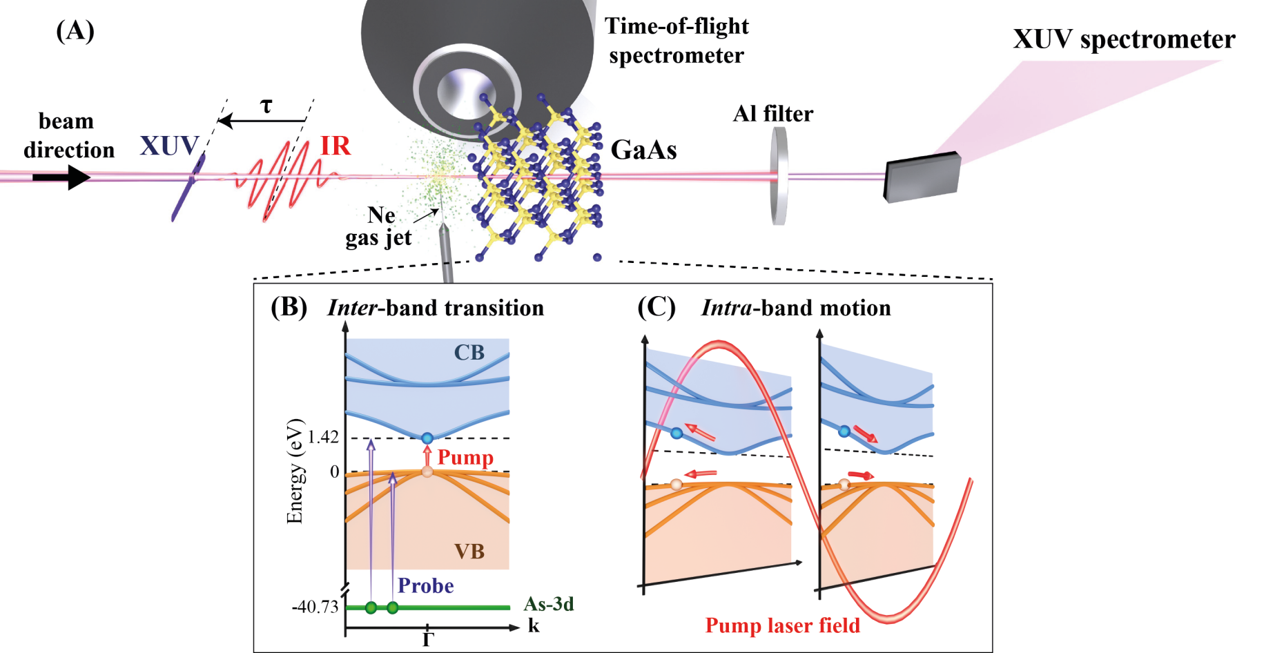 Vergrösserte Ansicht: Schematische Darstellung des experimentellen Pump-Probe-Experiments.