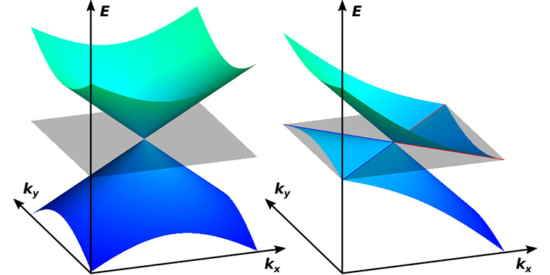 Vergrösserte Ansicht: Typ-2-Weyl-Fermionen (rechts) haben im Gegensatz zu herkömmlichen Weyl-Fermionen (links) kein symmetrisches Energiespektrum. Die elektromagnetischen Eigenschaften der Typ-2-Teilchen sind daher richtungsabhängig. (Bild: Soluyanov et al. Nature 2015)