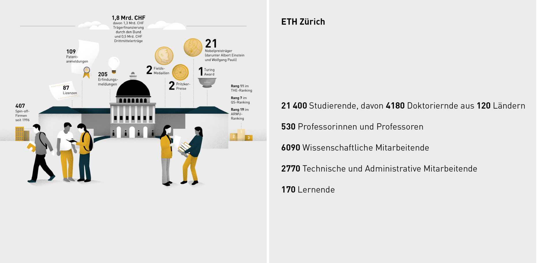 Vergrösserte Ansicht: Rund 430 Professoren und 100 Professorinnen forschen und lehren an der ETH. Frauenanteil an der ETH Zürich über die Jahre siehe Link zuunterst. (Grafik: Geschäftsbericht 2018 der ETH Zürich)  