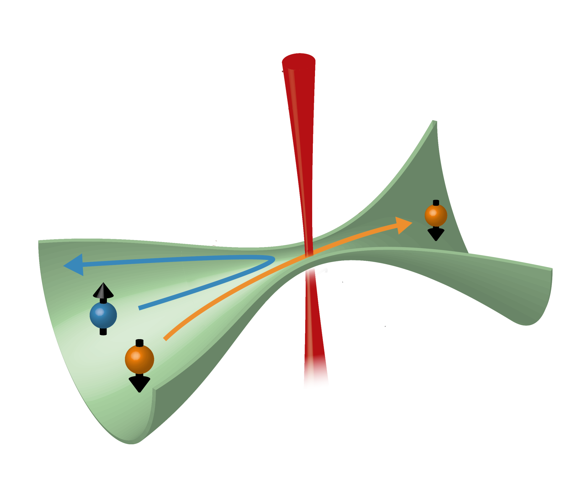Schematische Darstellung, wie spinpolarisierte Ströme durch einen atomaren Quantenpunktkontakt erzeugt werden