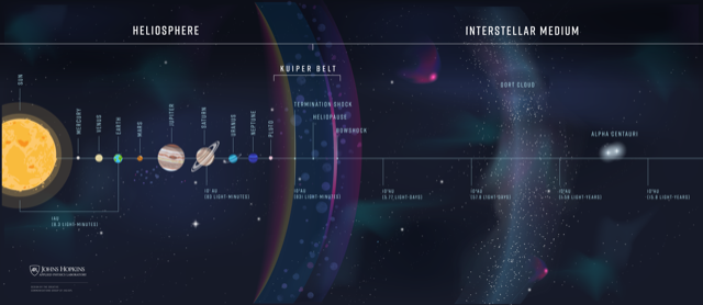 Künstlerische Darstellung der Interstellaren Sonde in 500 Astronomischen Einheiten (AE) im Vergleich zu den wenigen derzeit am weitesten entfernten Raumsonden, die uns noch Daten liefern: Voyager 1 und 2, ohne Staubdetektor (Entfernungen von 154,5 bzw. 128,5 AE), und New Horizons (mit einem studentischen Staubzähler) in 51,6 AE Entfernung von der Sonne. (Bild: Johns Hopkins APL)