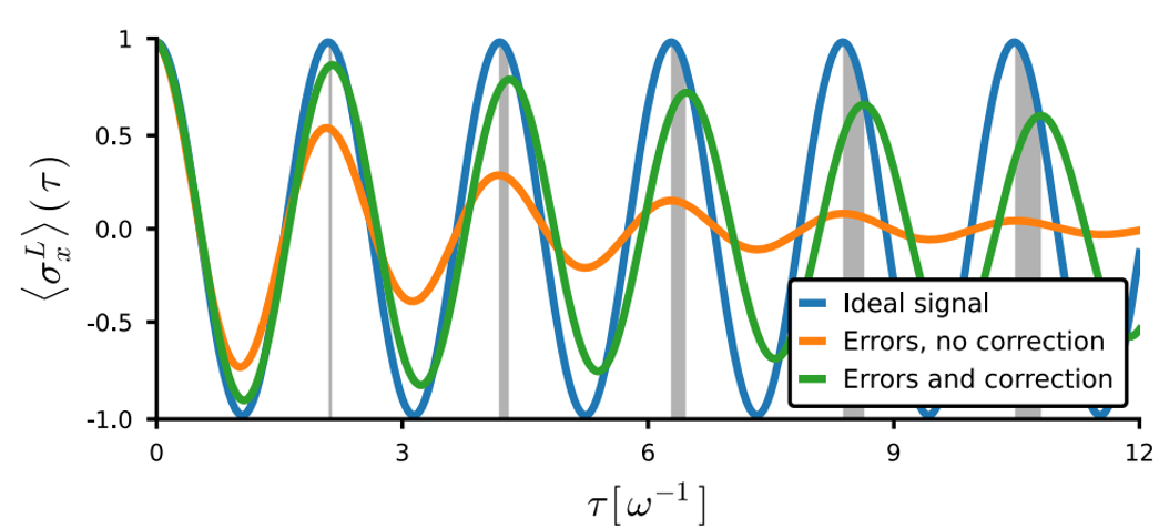 Diagramm, das die Dynamik eines Quantensensors für ein ideales Signal und für die verrauschte Situation, mit und ohne Fehlerkorrektur, zeigt.