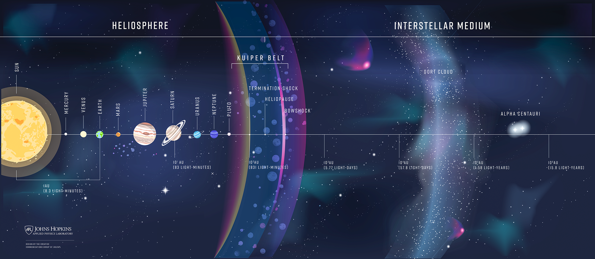 Vergrösserte Ansicht: Die Mission der Interstellar Probe