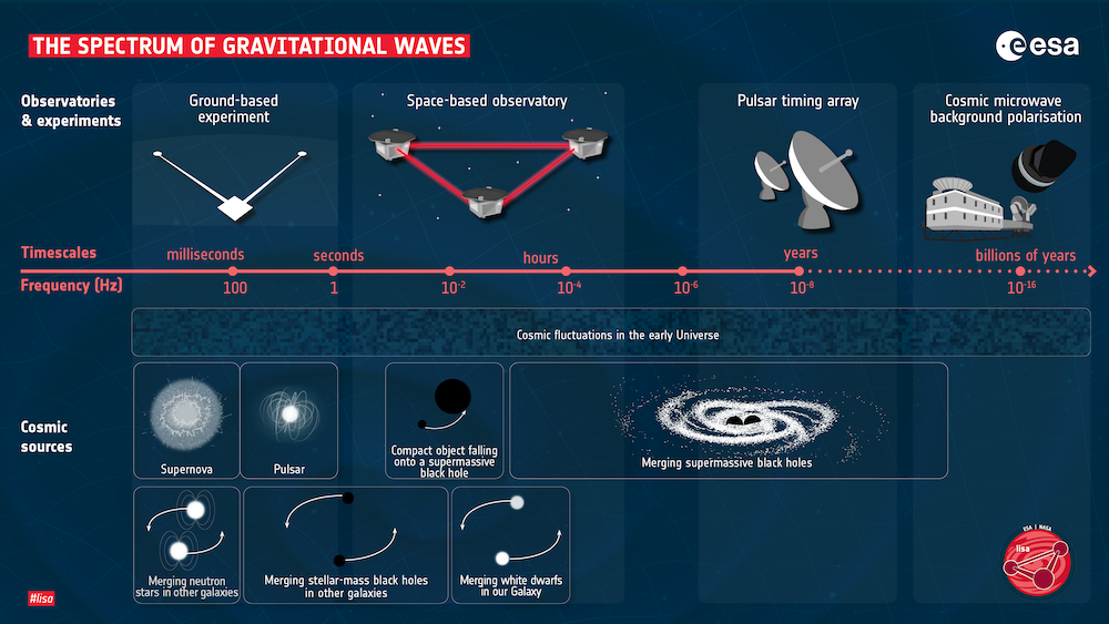 Vergrösserte Ansicht: Infografik, zeigt das Spektrum der Gravitationswellen, also welche kosmischen Quellen mit welcher Art von Gravitationswellenobservatorium entdeckt werden können