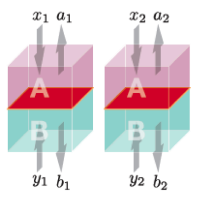 Device-independent quantum cryptography 