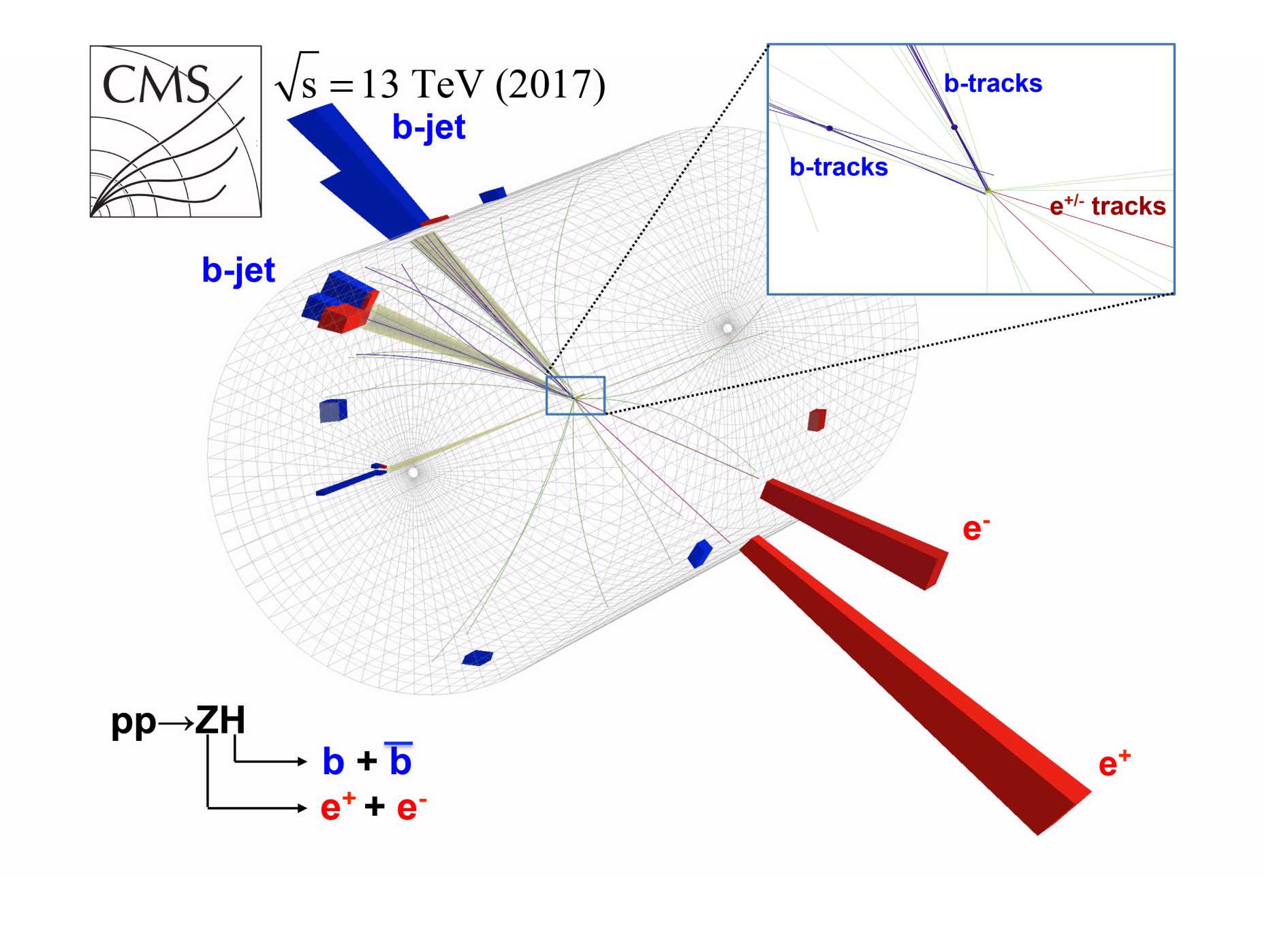 Enlarged view: pp->ZH->bb+ee