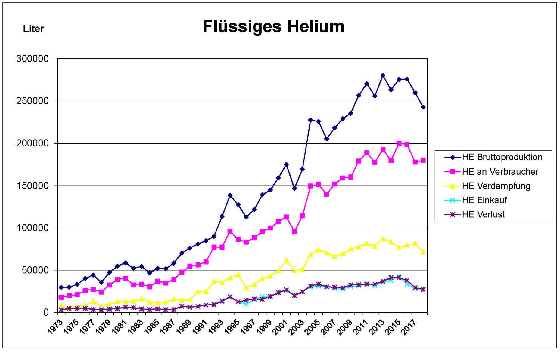 Management of liquid helium from 1973 to 2017 in litres by the Department of Physics of ETH Zurich. Graphic: ETH Zurich, René Keller