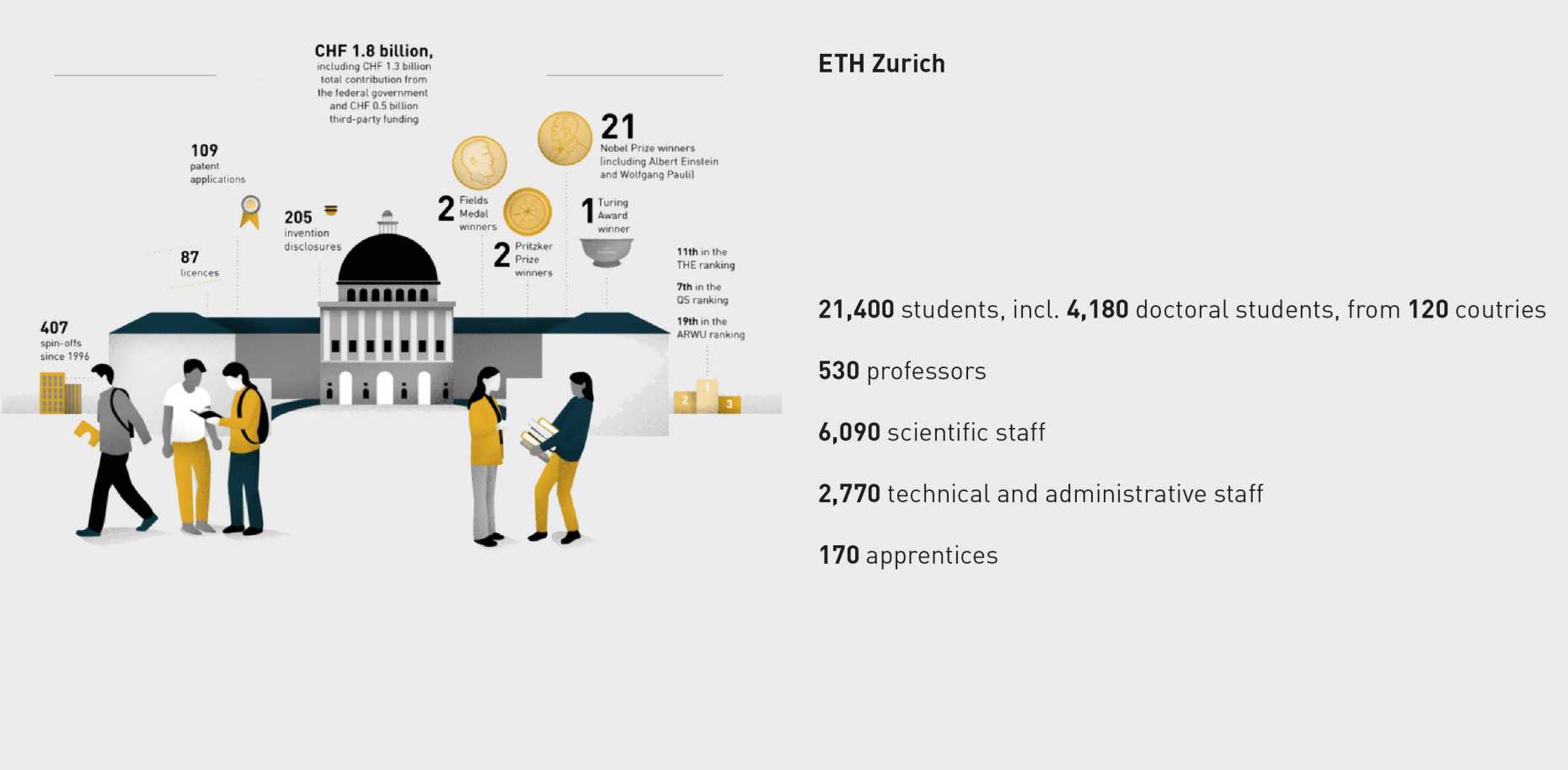 Enlarged view: Rund 430 Professoren und 100 Professorinnen forschen und lehren an der ETH. Frauenanteil an der ETH Zürich über die Jahre siehe Link zuunterst. (Grafik: Geschäftsbericht 2018 der ETH Zürich)  