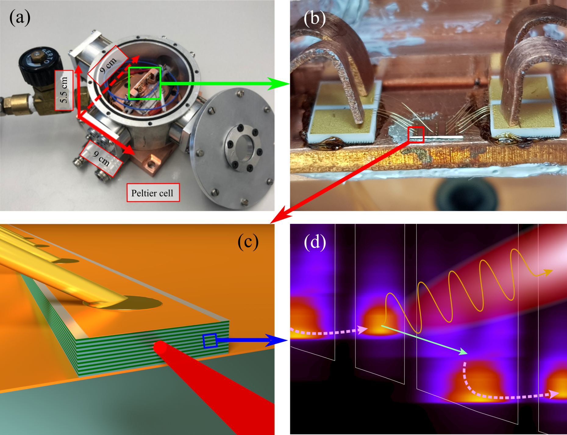 Enlarged view: Thermoelectrically cooled THz quantum cascade laser