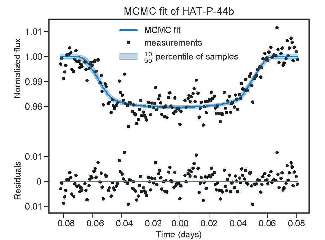 Data analysis of the “transit” measured with the study telescope –  the light cover of the star, similar to a solar eclipse, by the passing “Hot Jupiter“ planet HAT-P-44 b. (Graphic: ETH Zurich/D-PHYS Thomas Birbacher)