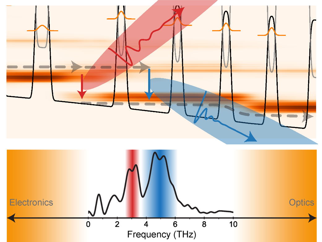 Enlarged view: Schematic of light emission from a quantum cascade laser.