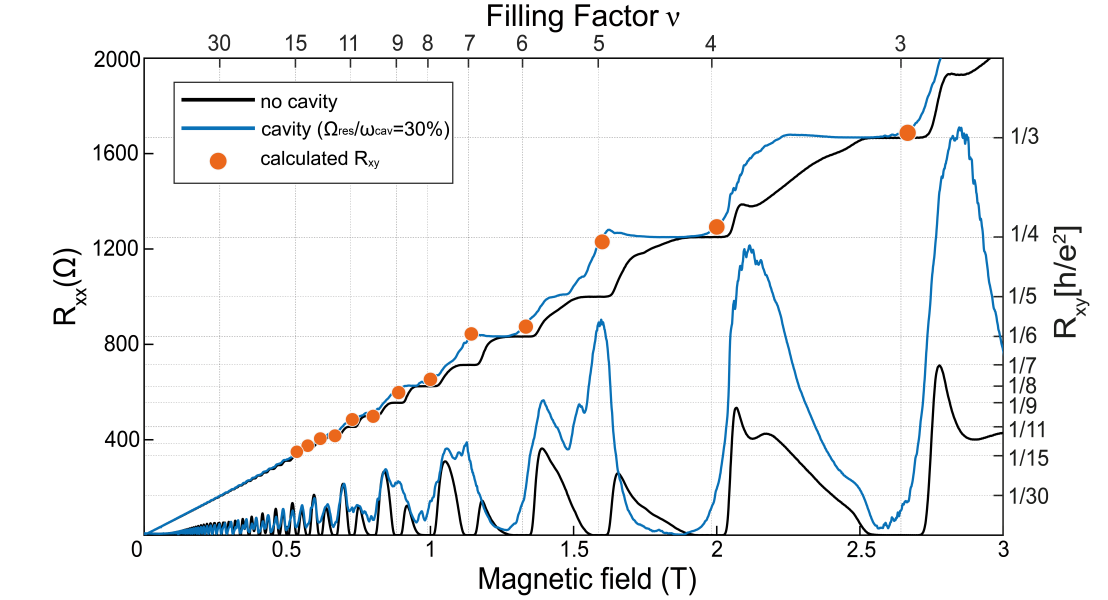 Enlarged view: Graph showing breakdown of the quantum Hall effect by vacuum fluctuations