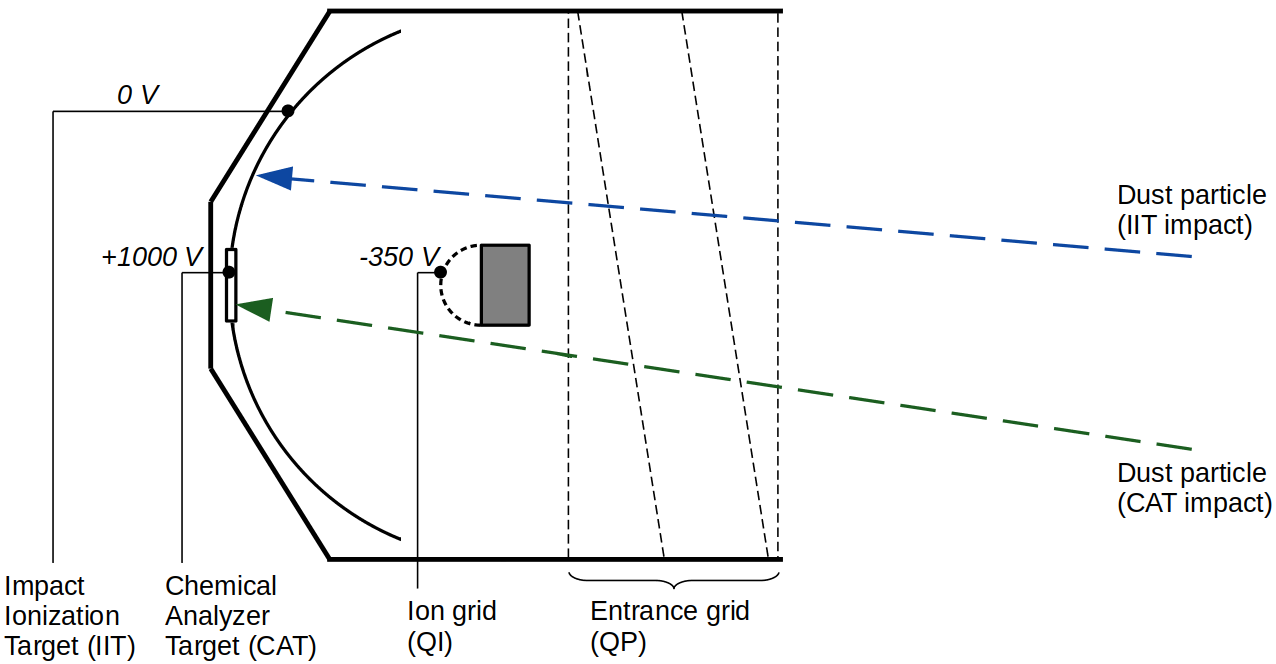 Schematic illustration of how impact ionization of (dust) particles is measured. 