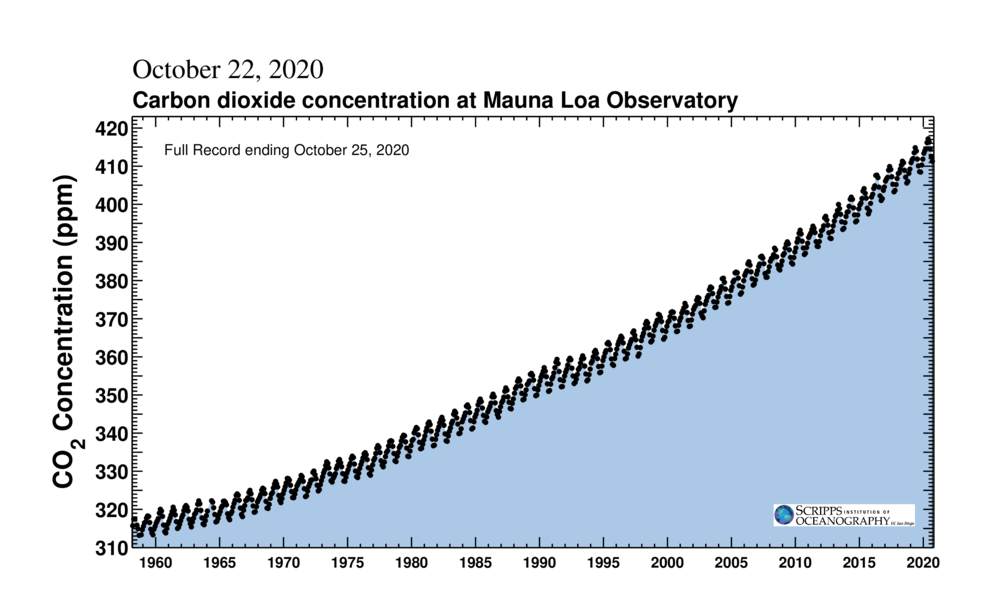 Enlarged view: The so-called Keeling curve: Steadily rising CO2 values with seasonal fluctuations measured at the Mauna Loa Observatory 