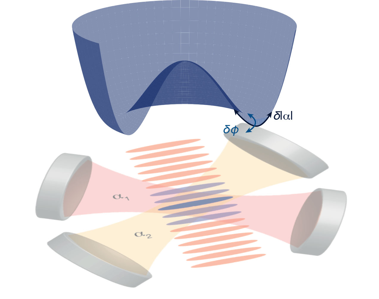 In the ETH-experiment, rubidium atoms were coupled to the light waves in two resonators (red and yellow). In the “energy sombrero” resulting from that coupling (above), Goldstone and Higgs modes (green and black double arrow) were directly observed. (Graphics: Tilman Esslinger Group / ETH Zurich)