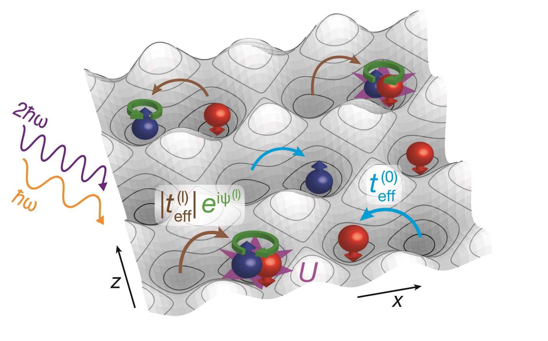 Enlarged view: Peierls phases